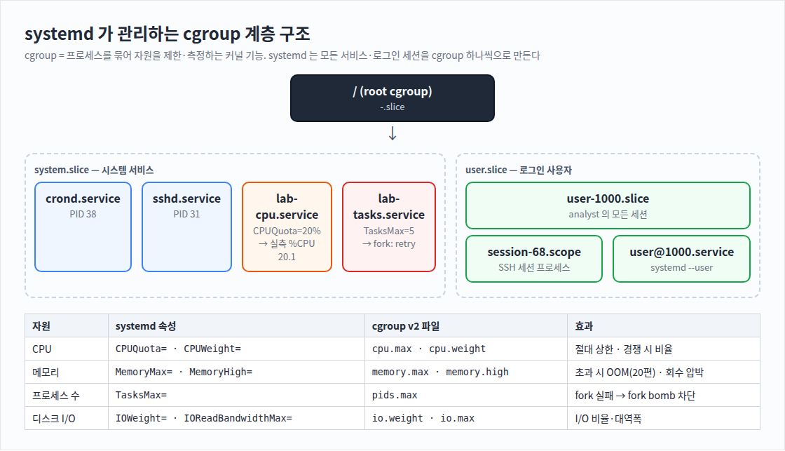 systemd 가 관리하는 cgroup 계층 구조