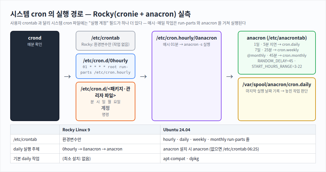 시스템 cron 의 실행 경로 — Rocky(cronie + anacron) 실측
