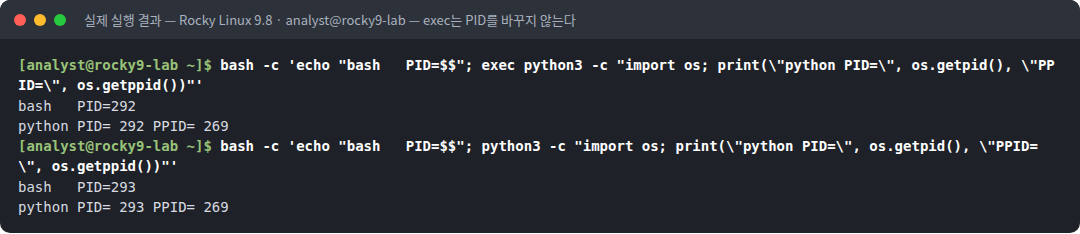 실제 실행 결과 — Rocky Linux 9.8 · analyst@rocky9-lab — exec는 PID를 바꾸지 않는다