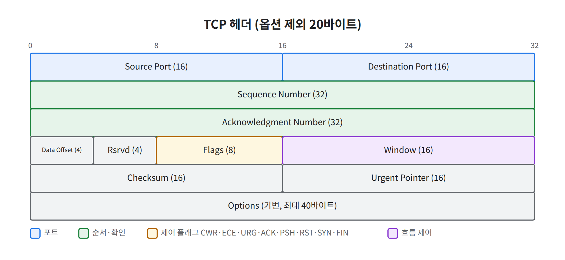 TCP 헤더 구조
