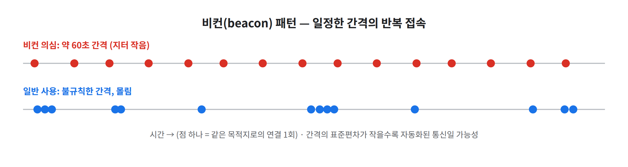 비컨 간격 비교