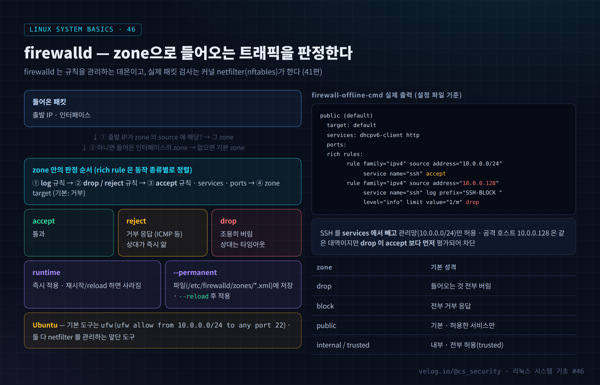 firewalld — zone으로 들어오는 트래픽을 판정한다