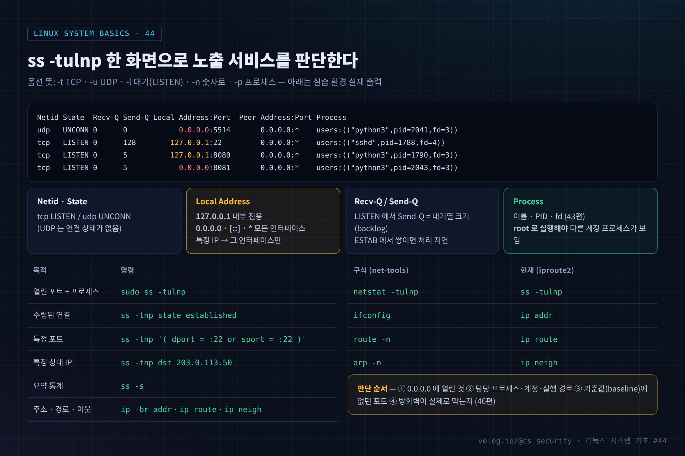 ss -tulnp 한 화면으로 노출 서비스를 판단한다