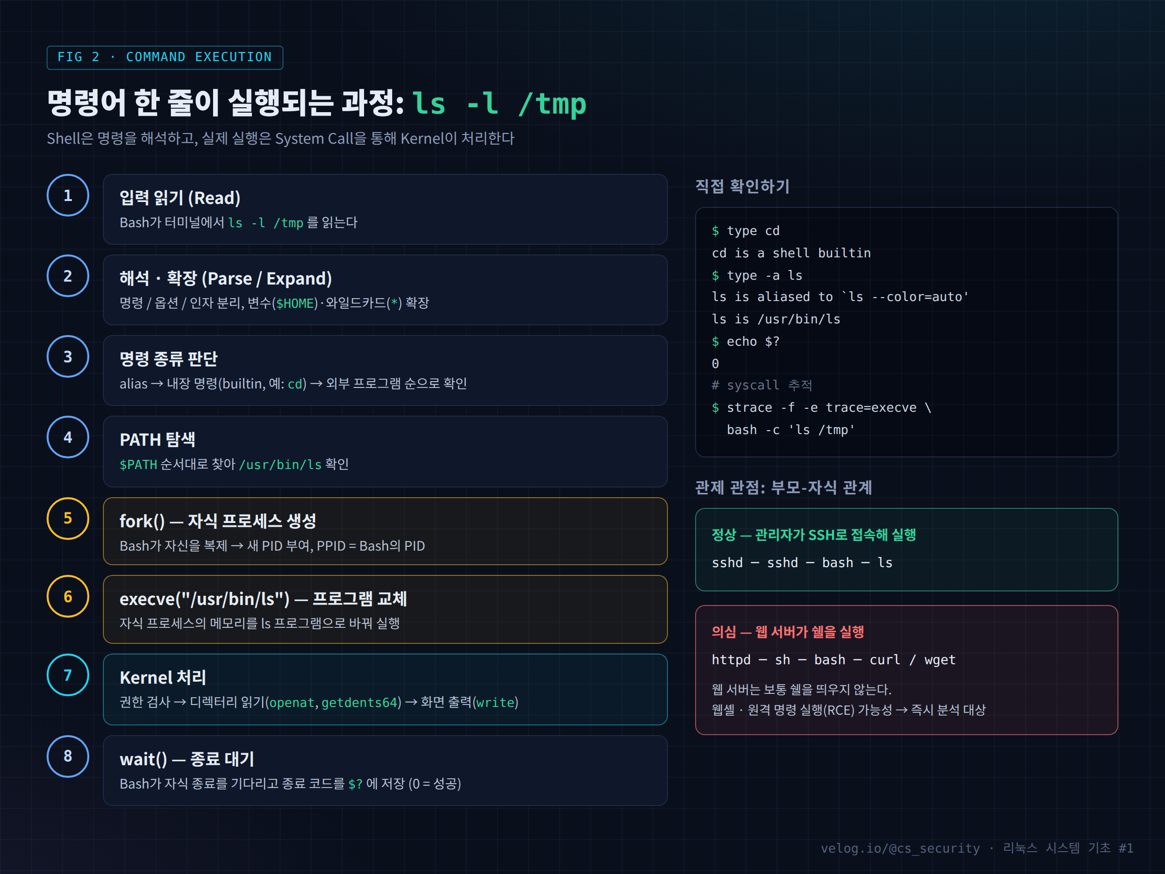 명령어 실행 과정 — fork와 execve