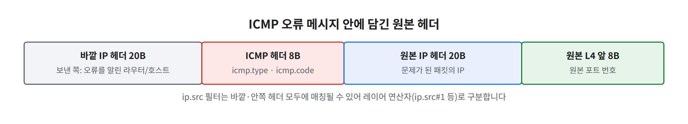 ICMP 오류 구조