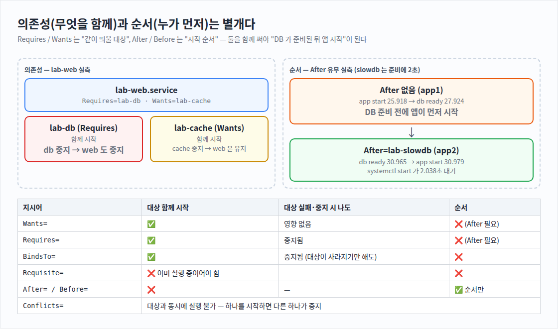 의존성(무엇을 함께)과 순서(누가 먼저)는 별개다