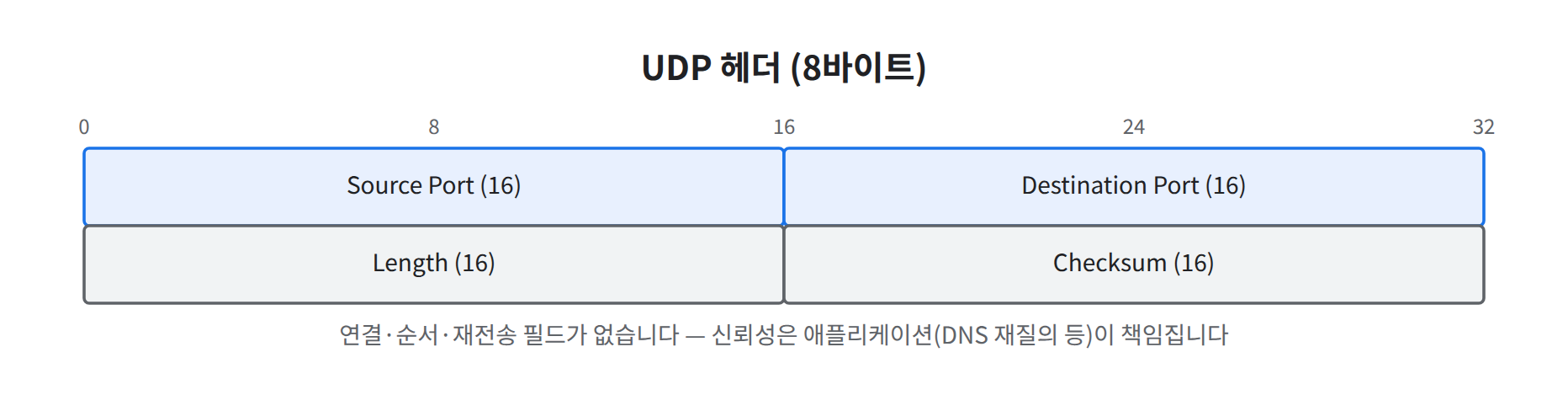 UDP 헤더 구조