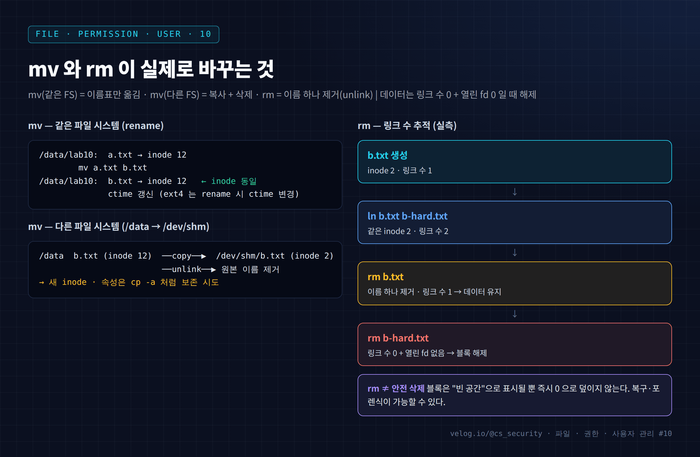 mv 와 rm 이 실제로 바꾸는 것