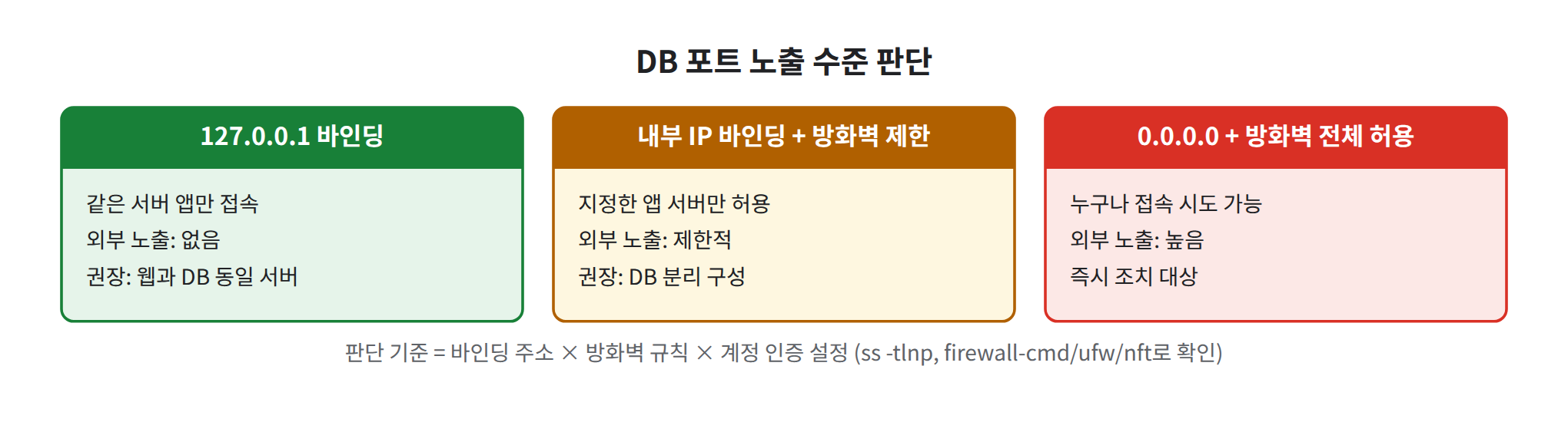 DB 노출 판단