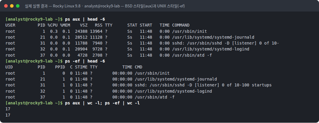 실제 실행 결과 — Rocky Linux 9.8 · analyst@rocky9-lab — BSD 스타일(aux)과 UNIX 스타일(-ef)