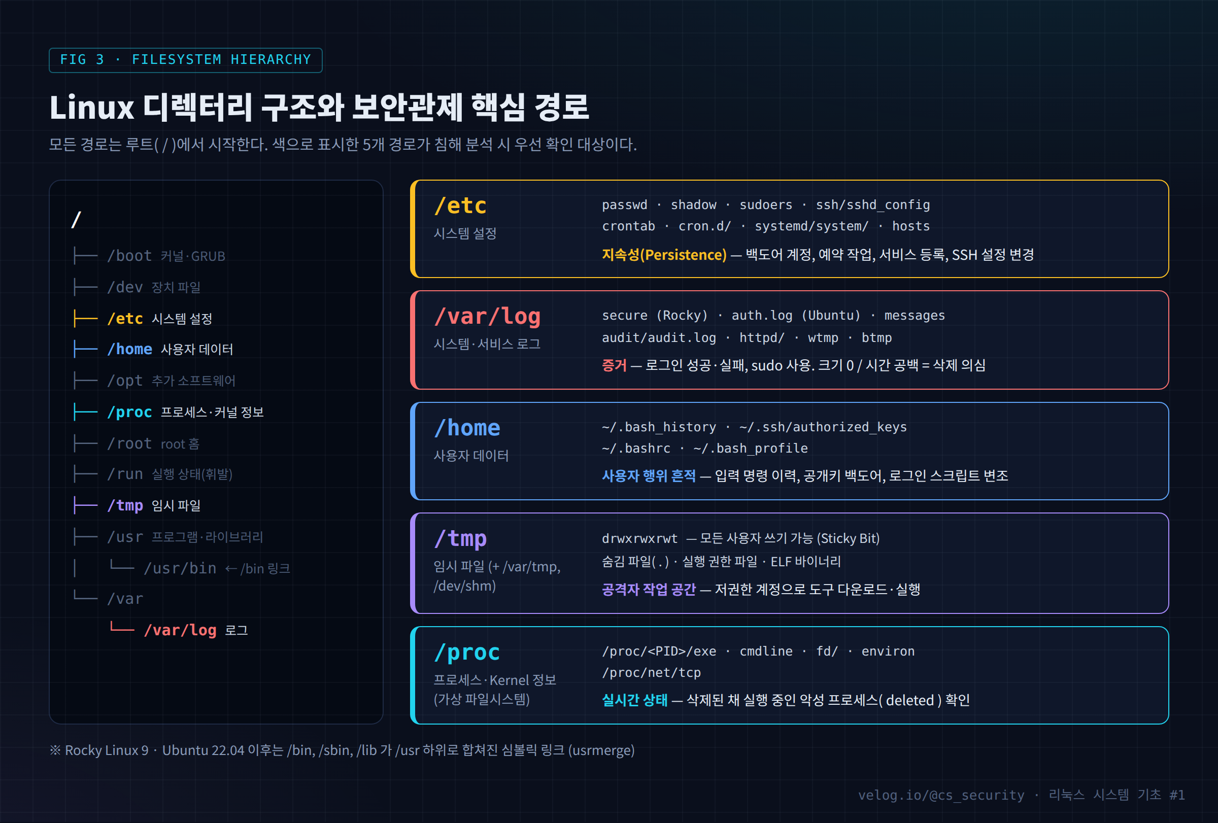 Linux 디렉터리 구조와 보안관제 핵심 경로