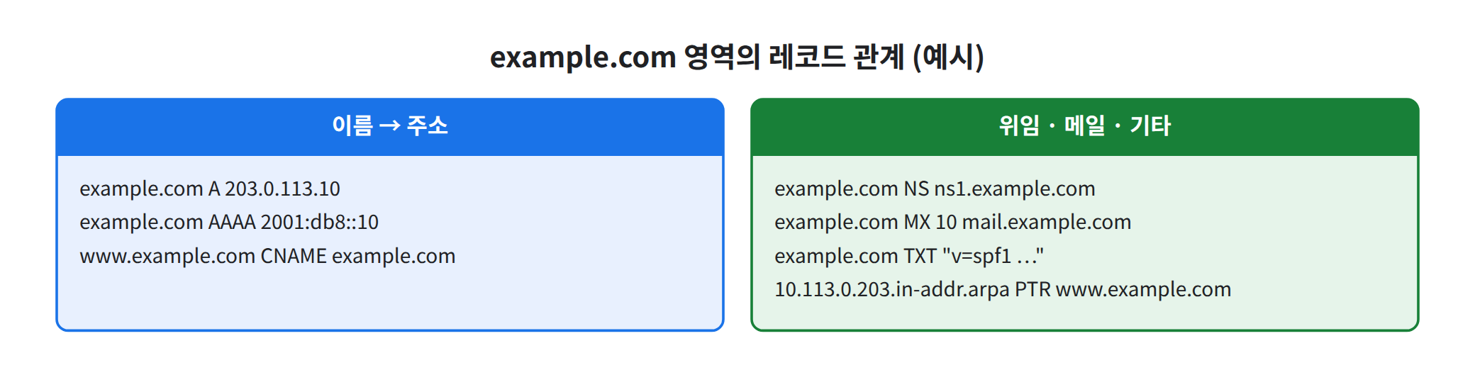 DNS 레코드 관계