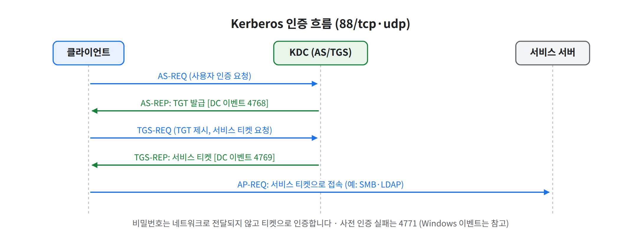 Kerberos 흐름