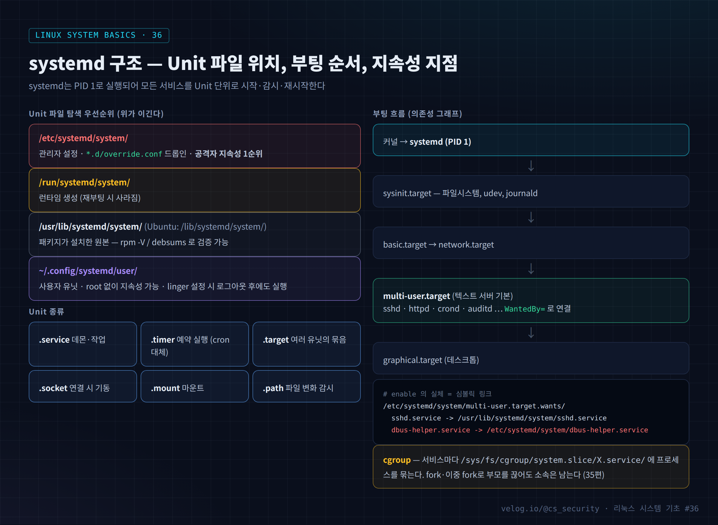 systemd 구조 — Unit 파일 위치, 부팅 순서, 지속성 지점