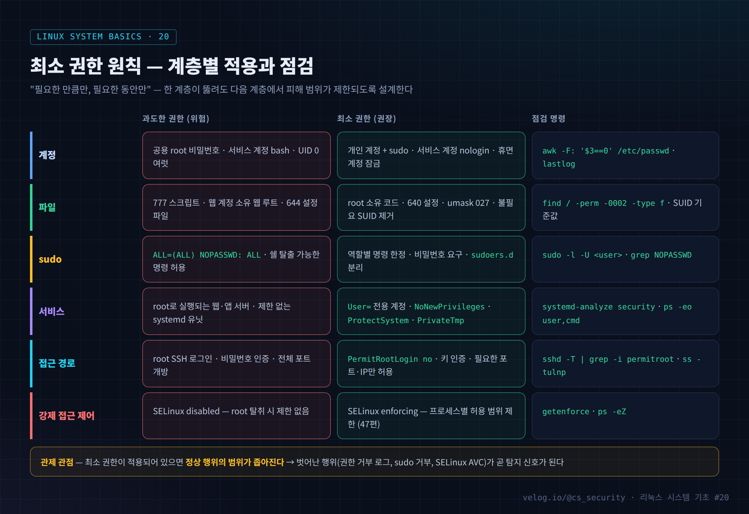 최소 권한 원칙 — 계층별 적용과 점검