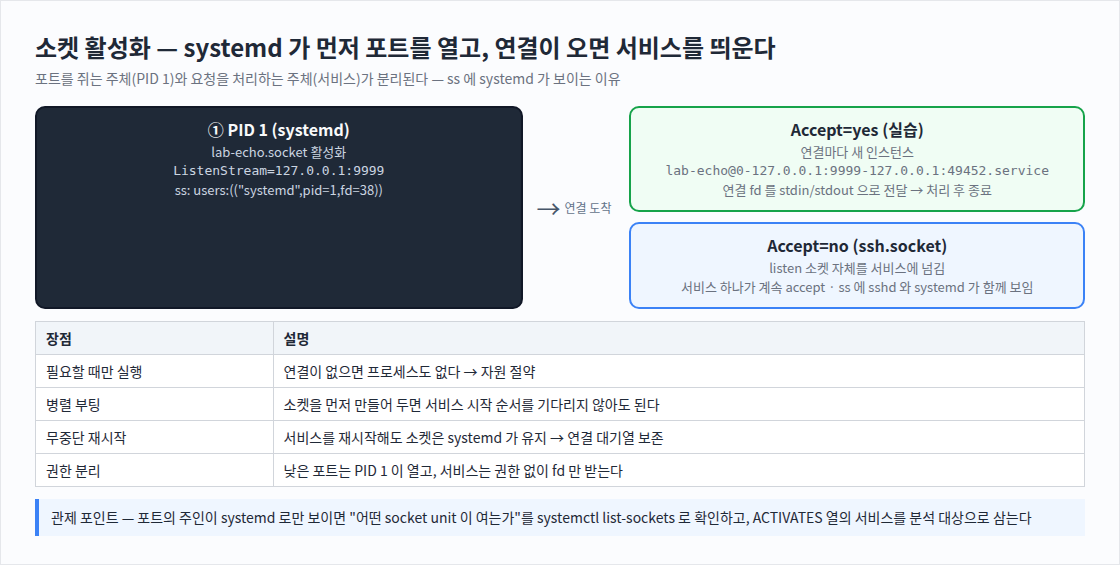 소켓 활성화 — systemd 가 먼저 포트를 열고, 연결이 오면 서비스를 띄운다