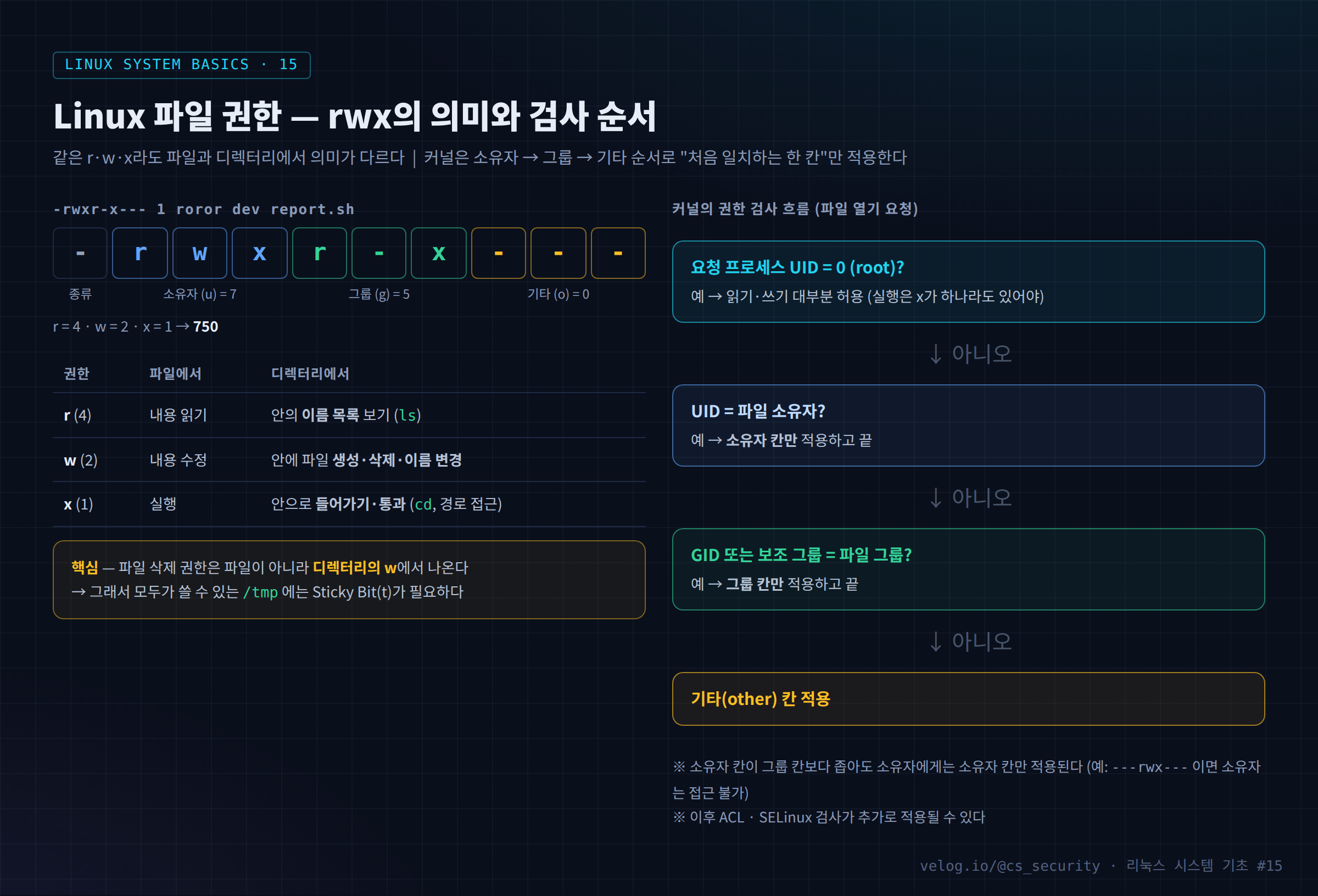 Linux 파일 권한 — rwx의 의미와 검사 순서