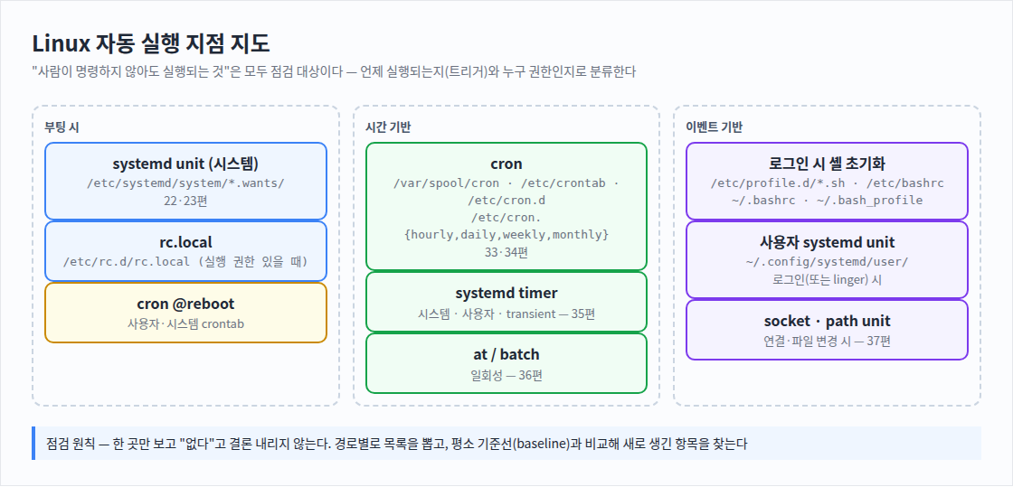 Linux 자동 실행 지점 지도