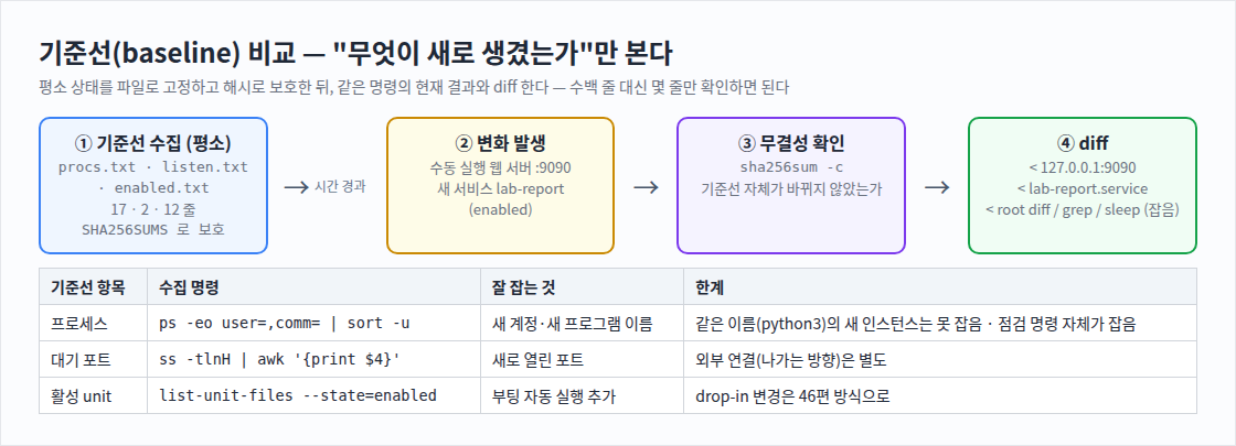 기준선(baseline) 비교 — "무엇이 새로 생겼는가"만 본다