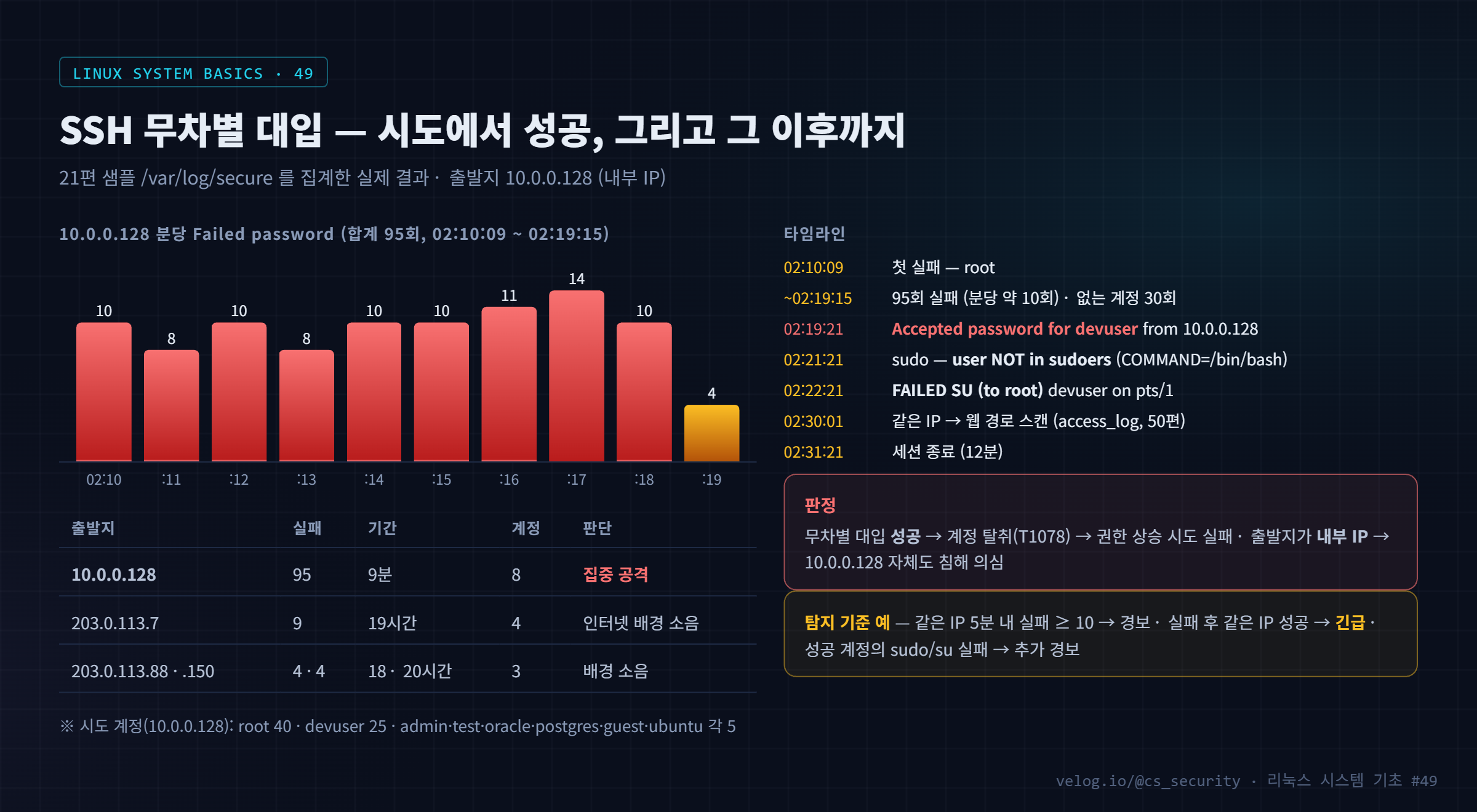 SSH 무차별 대입 — 시도에서 성공, 그리고 그 이후까지