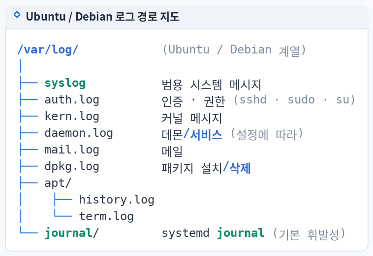 Ubuntu / Debian 로그 경로 지도