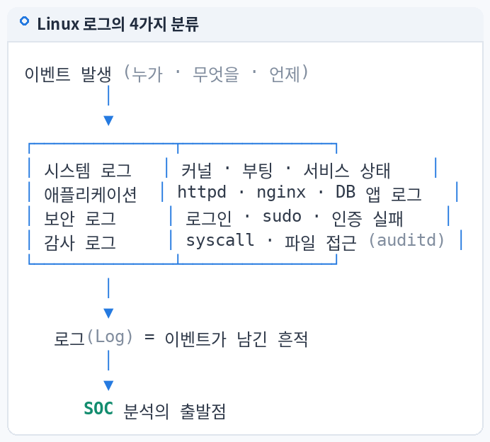 Linux 로그의 4가지 분류