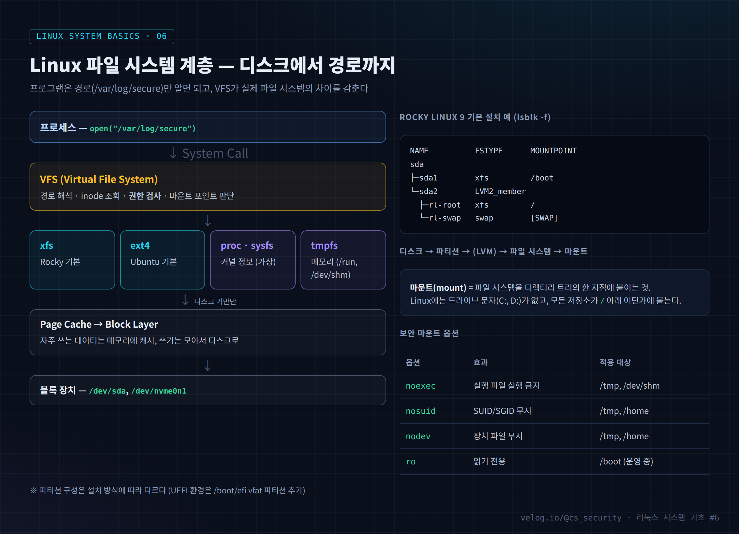 Linux 파일 시스템 계층 — 디스크에서 경로까지