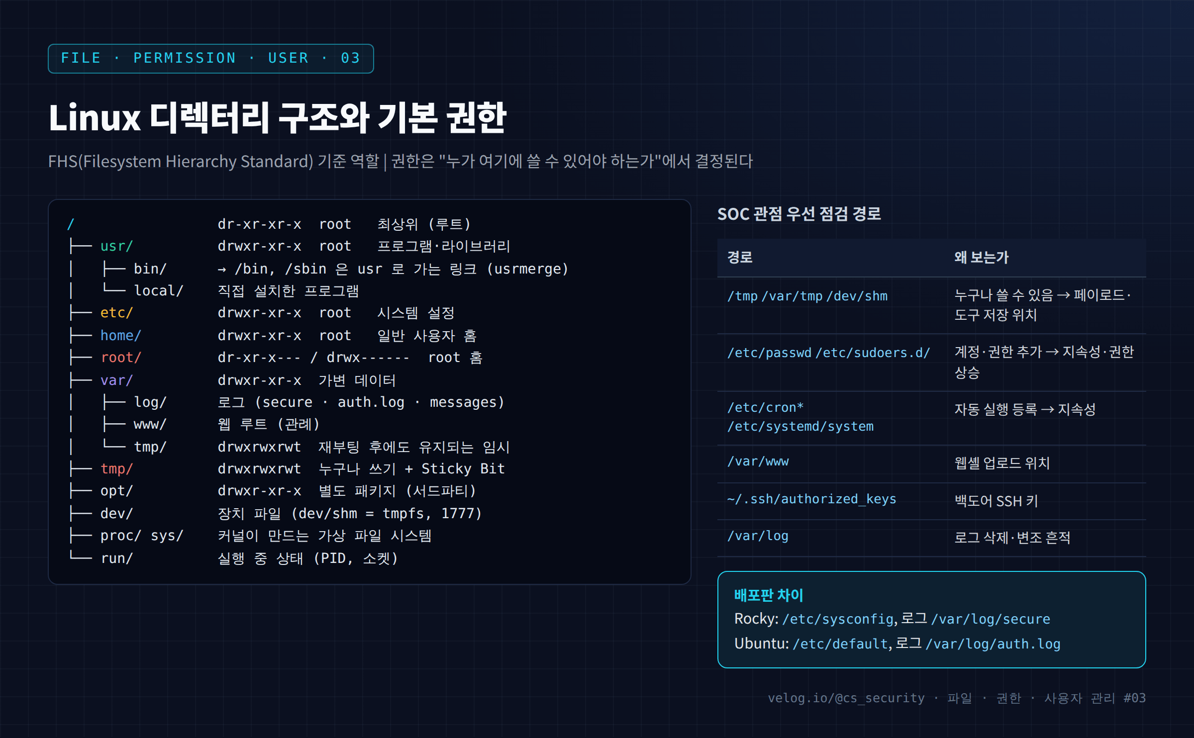 Linux 디렉터리 구조와 기본 권한