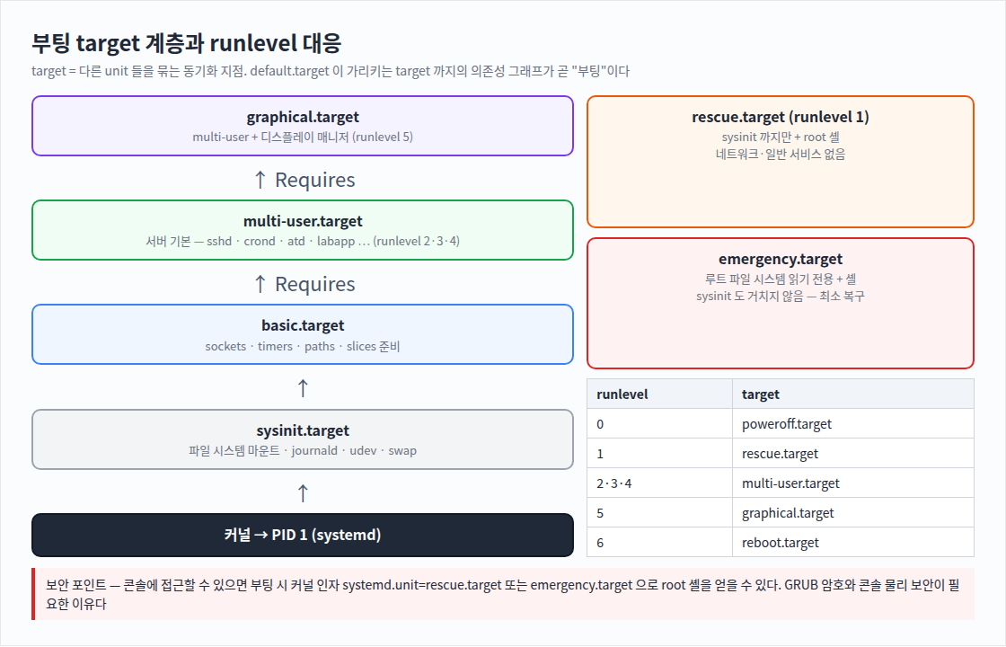 부팅 target 계층과 runlevel 대응