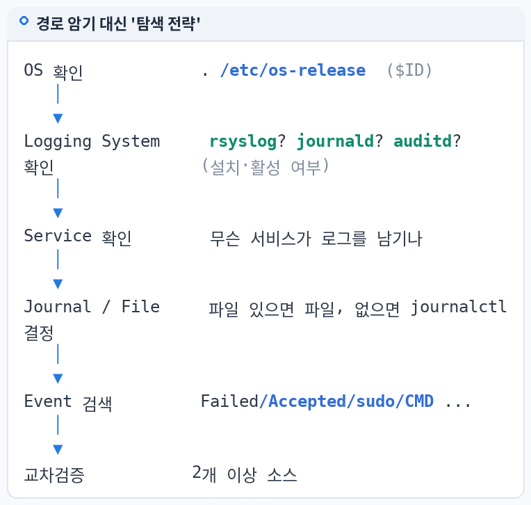 경로 암기 대신 '탐색 전략'