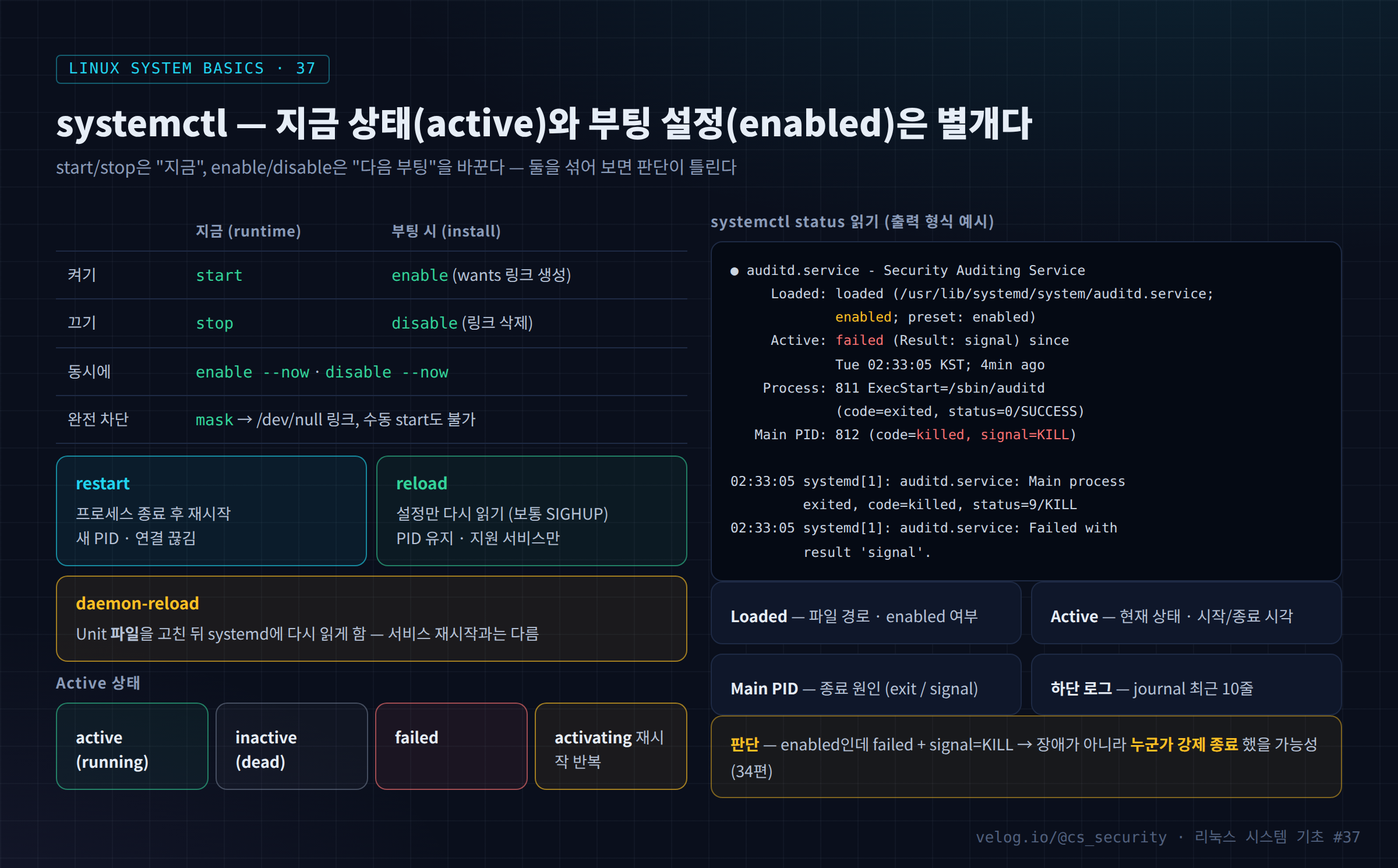 systemctl — 지금 상태(active)와 부팅 설정(enabled)은 별개다