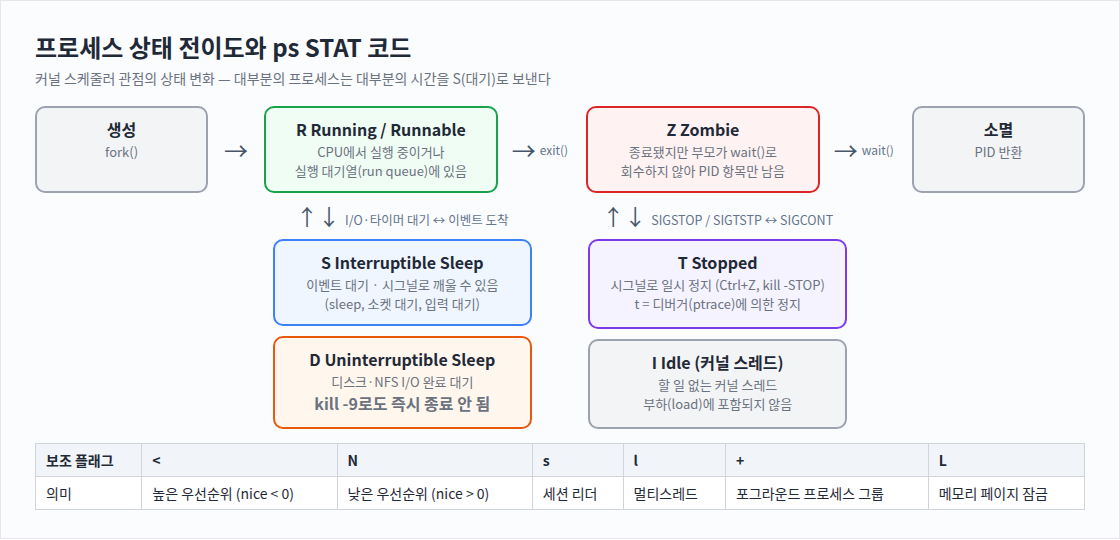 프로세스 상태 전이도와 ps STAT 코드