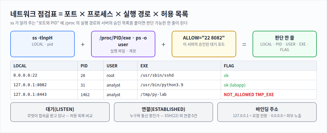 네트워크 점검표 = 포트 × 프로세스 × 실행 경로 × 허용 목록