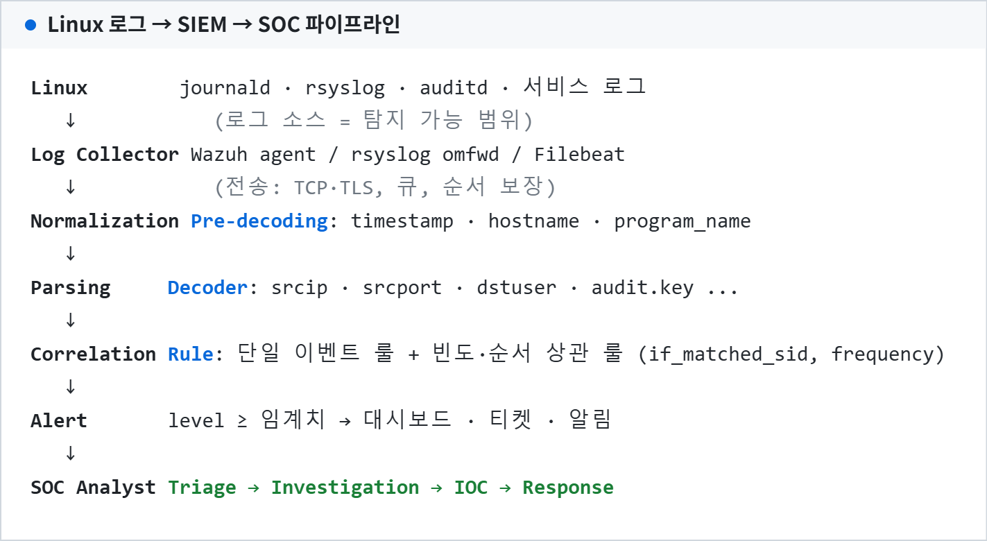 Linux 로그 → SIEM → SOC 파이프라인
