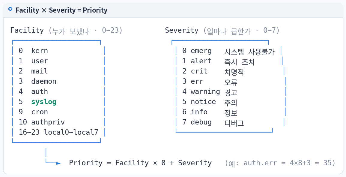 Facility × Severity = Priority