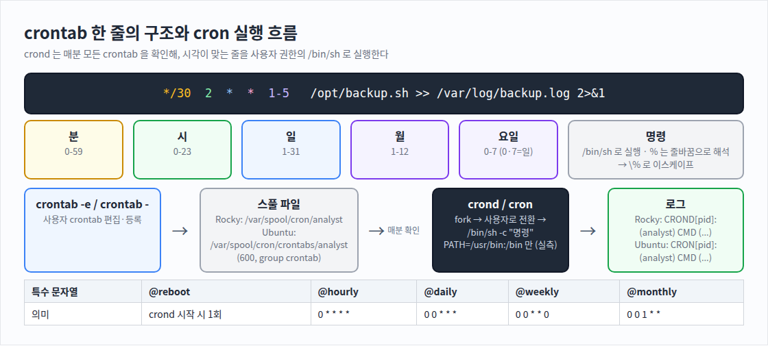crontab 한 줄의 구조와 cron 실행 흐름