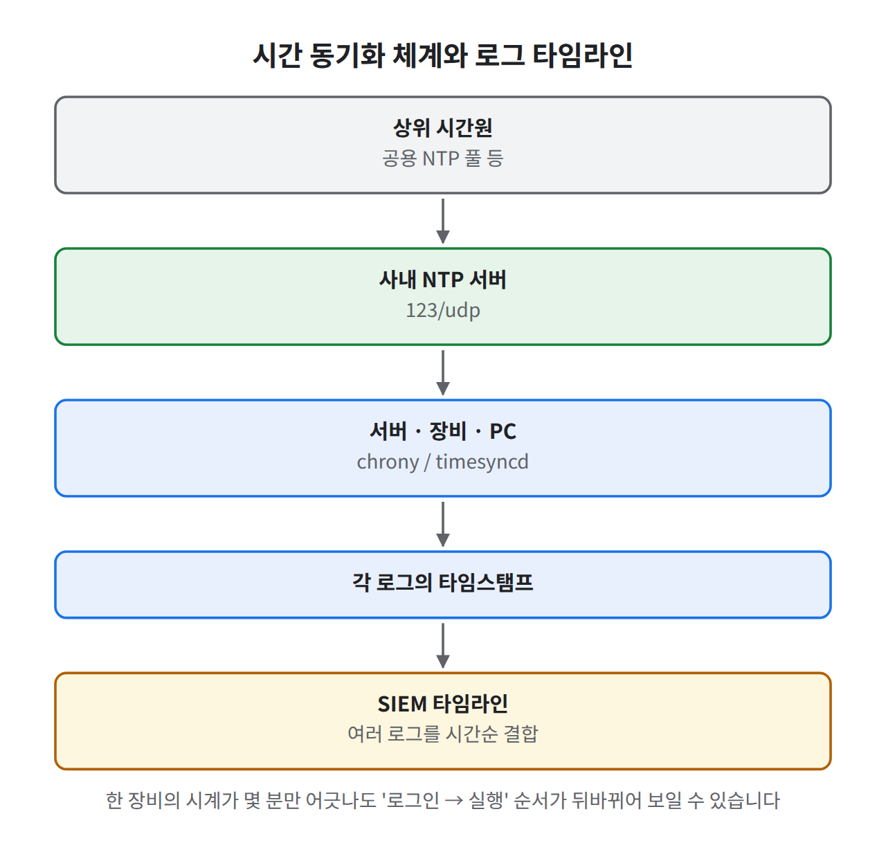 NTP 동기화 체계