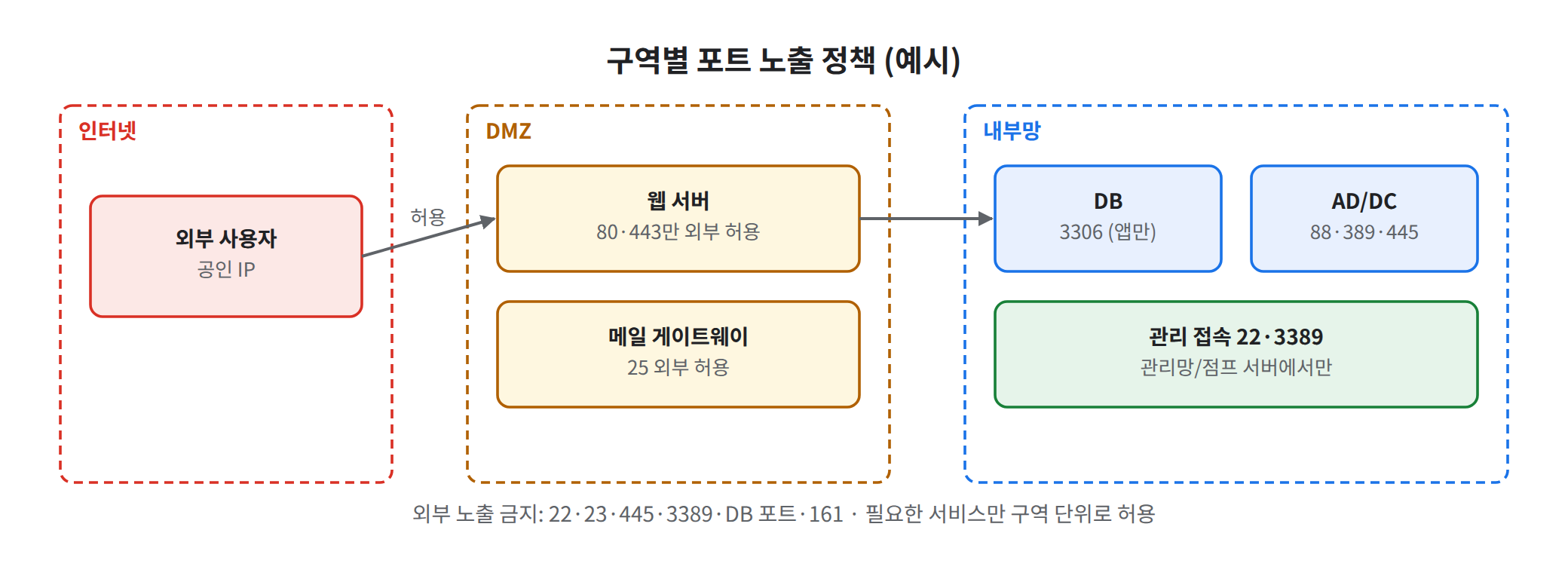 노출 정책 구역도