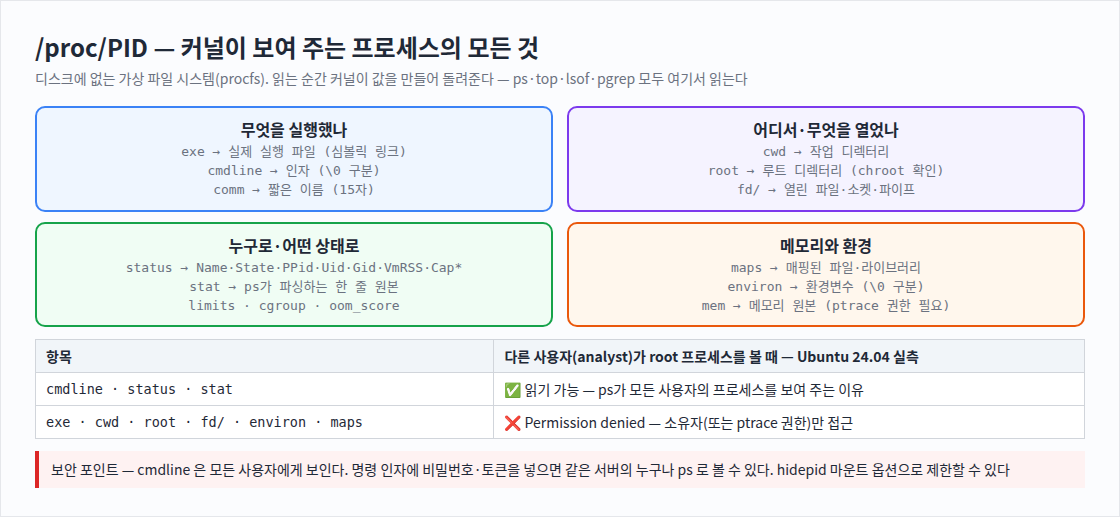 /proc/PID — 커널이 보여 주는 프로세스의 모든 것