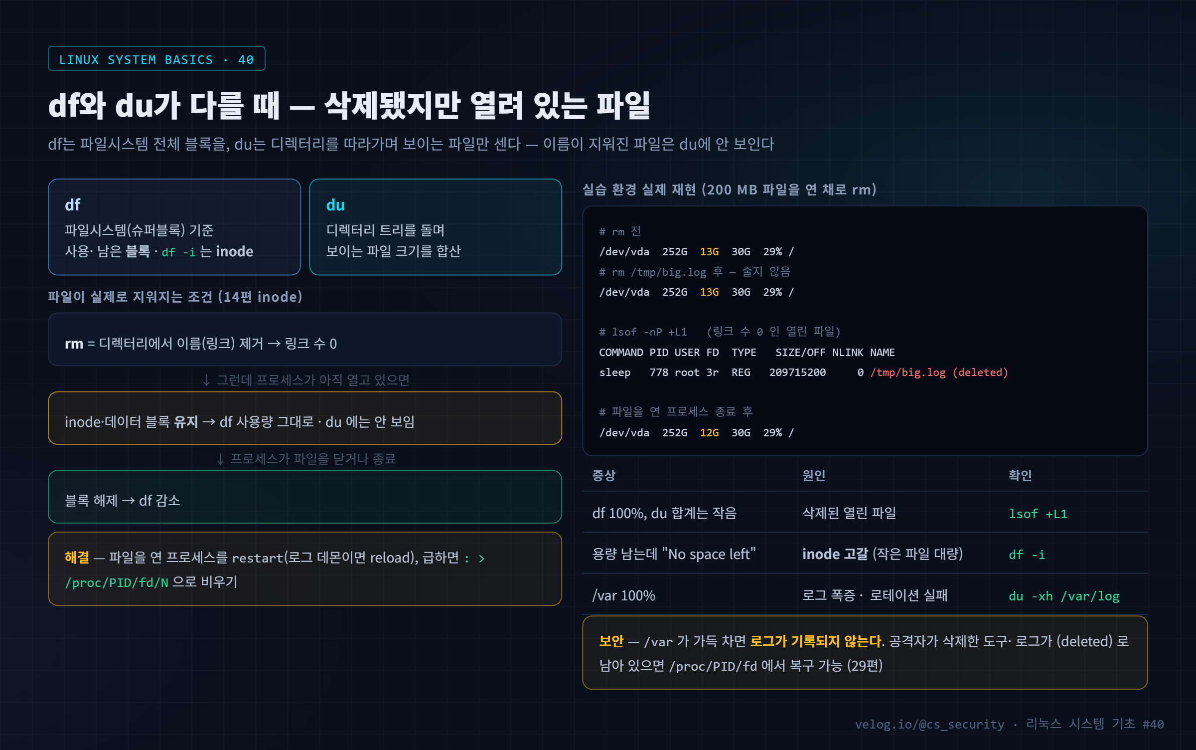 df와 du가 다를 때 — 삭제됐지만 열려 있는 파일