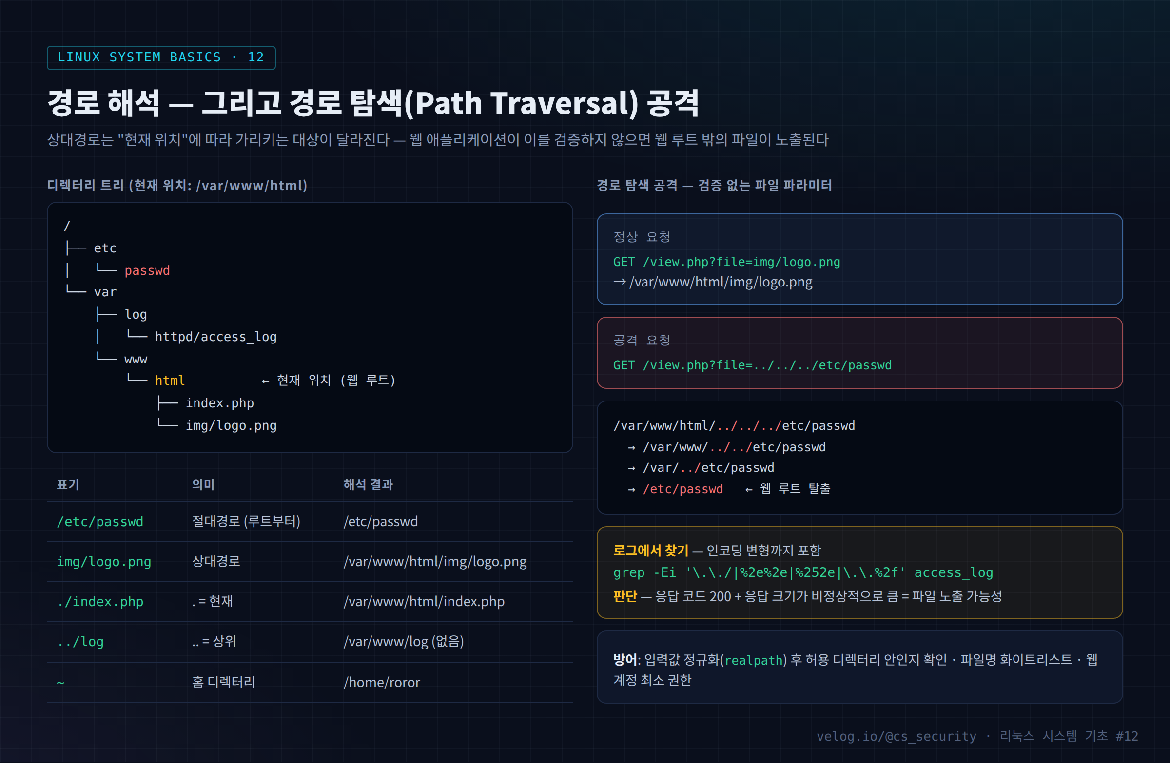 경로 해석 — 그리고 경로 탐색(Path Traversal) 공격