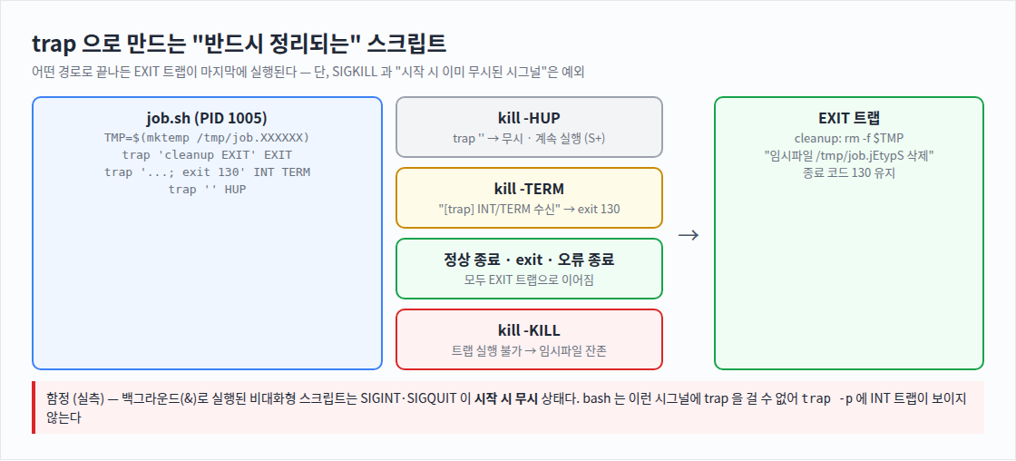 trap 으로 만드는 "반드시 정리되는" 스크립트