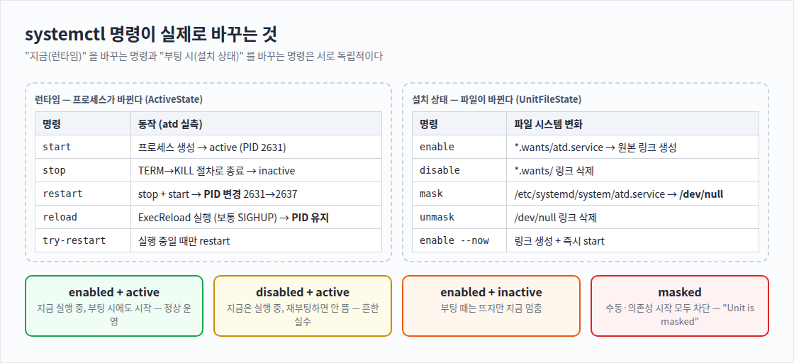 systemctl 명령이 실제로 바꾸는 것