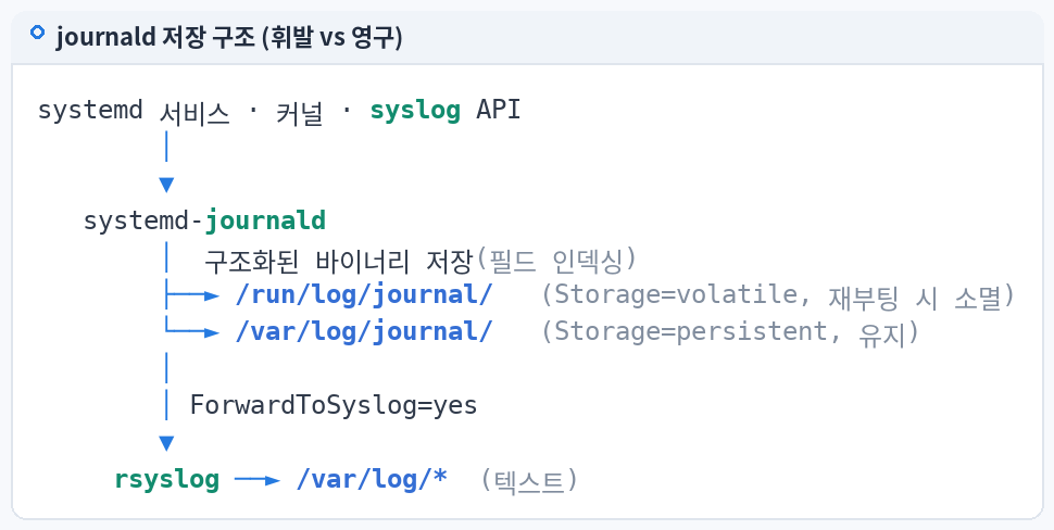 journald 저장 구조 (휘발 vs 영구)