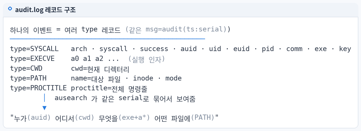 audit.log 레코드 구조
