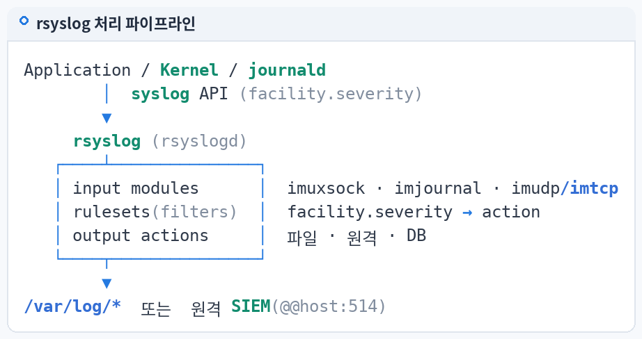 rsyslog 처리 파이프라인