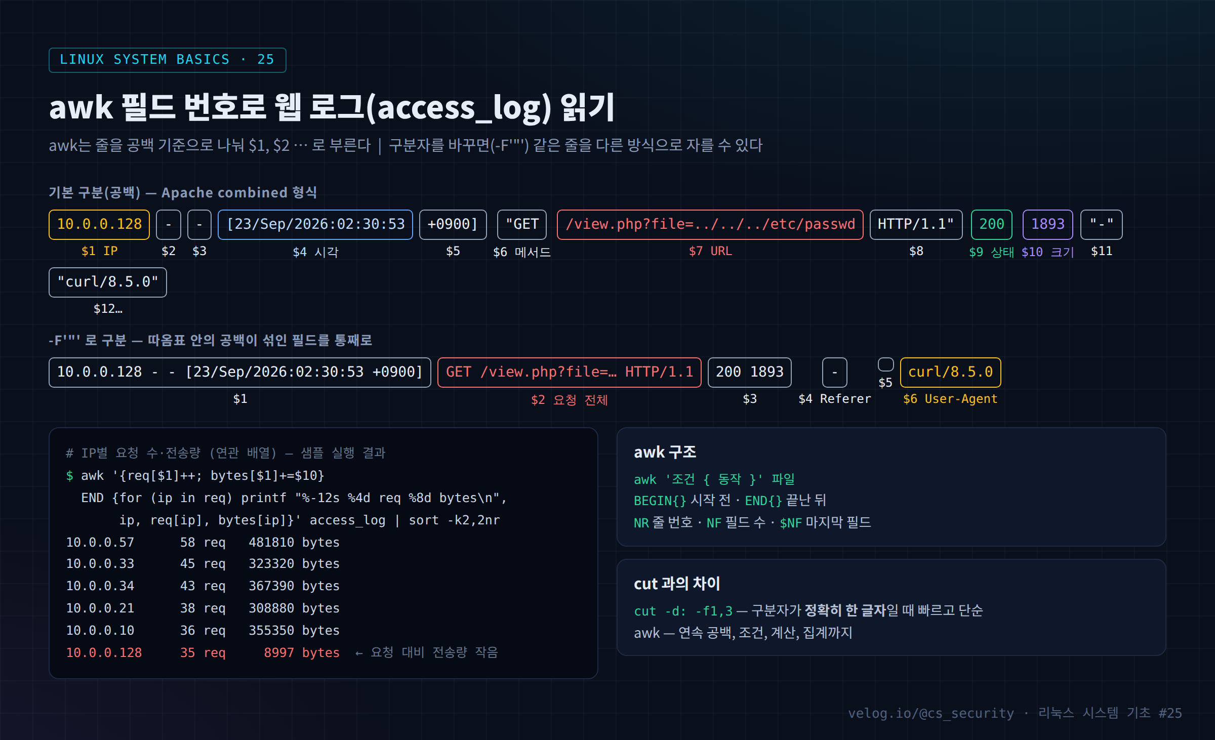 awk 필드 번호로 웹 로그(access_log) 읽기