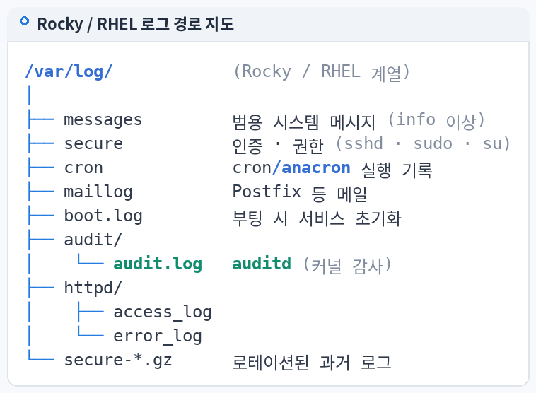 Rocky / RHEL 로그 경로 지도
