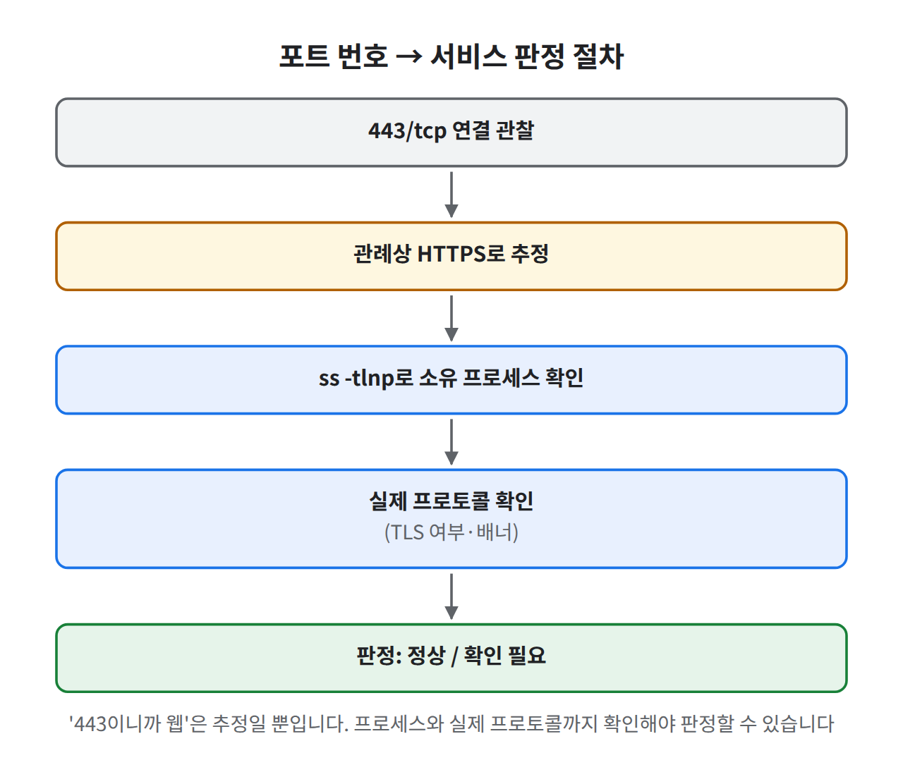 포트-서비스 판정 흐름