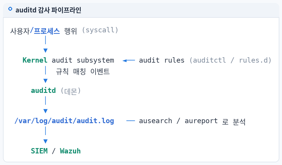 auditd 감사 파이프라인